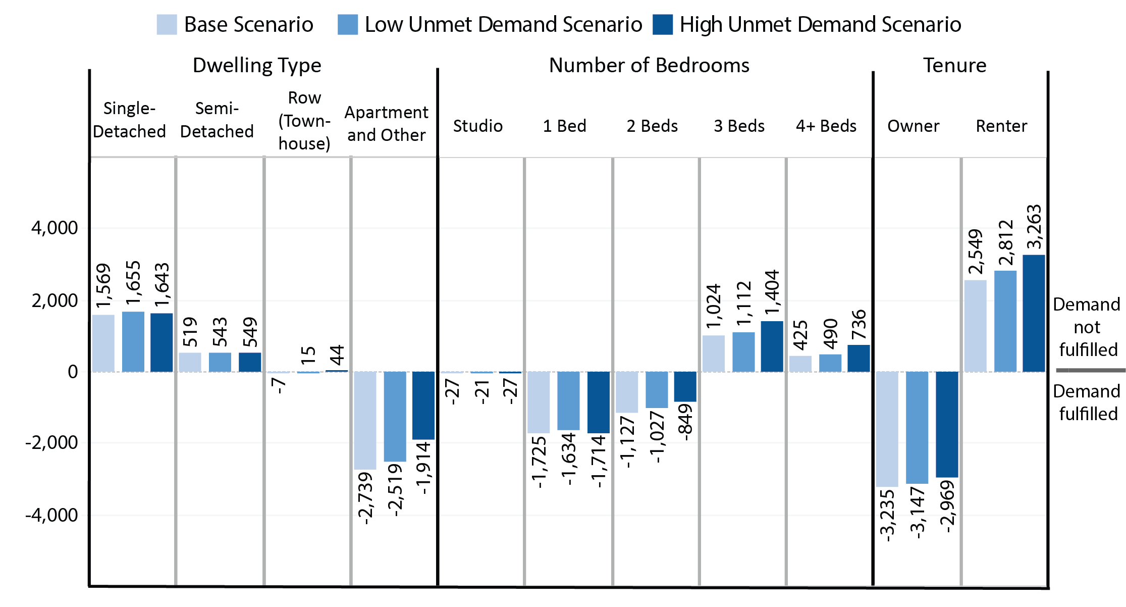 Column chart showing the annual number of additional completions required beyond recent annual completion trends to fulfill residual demand by tenure, showing scenario by colour. For more information please contact cityplanning@toronto.ca or call Hailey Toft at 416-392-8343.