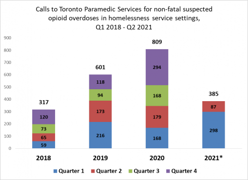 Graph showing the number of calls to Toronto Paramedic Services for non-fatal suspected opioid. There were 317 non fatal suspected opioid overdoses in 2018, 601 in 2019, 809 in 2020, and 385 in January to April of 2021.