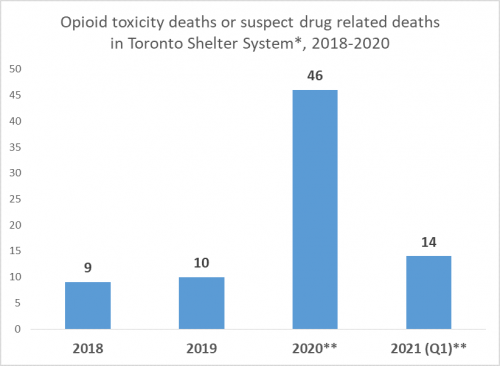 Graph showing opioid toxicity deaths or suspect drug related deaths in Toronto's shelter system. There were 9 in 2018, 10 in 2019, 46 in 2020 and 14 in the first quarter of 2021.