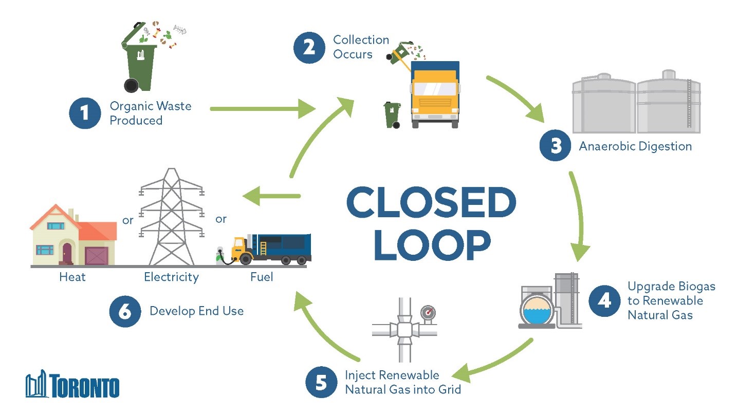 Infographic showing the closed loop of waste mangement from waste collection, anaerobic digestion, gas production, transport of gas to distribution system and end use.