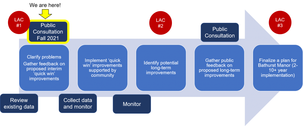 Bathurst Manor Neighbourhood Mobility Plan study process. We are in the public consultation Fall 2021 phase (Clarify problems, gather feedback on proposed interim 'quick win' improvements. Phase 2 is implement 'quick win' improvements supported by community. Phase 3 is identify potential long-term improvements. Phase 4 is gather public feedback on proposed long-term improvements. Final phase is finalize a plan for Bathurst Manor (2-10+ year implementation). For more information contact Alyssa.Cerbu@toronto.ca