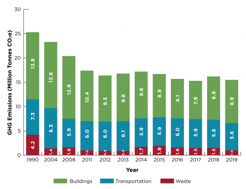 Graph of Toronto's greenhouse gas emission in millions of tons, broken down by year and emission source, from 1990 to 2019.