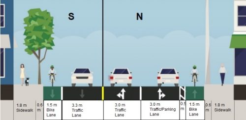 A rendering shows three lanes of motor vehicle traffic, with bike lanes on both sides and sidewalks. 