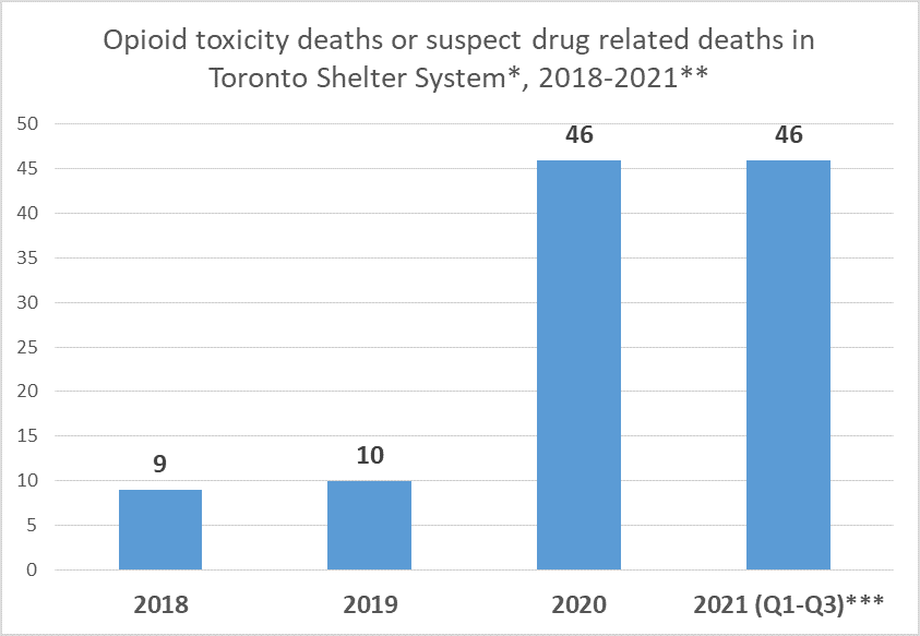 Graph of opioid toxicity deaths or suspect drug related deaths in Toronto Shelter System, 2018-2021