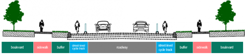 The diagram is a cross section of the proposed Willowdale cycle track. From left to right there is a boulevard, sidewalk, buffer, cycle track, to lanes of traffic, cycle track, buffer, sidewalk, boulevard.