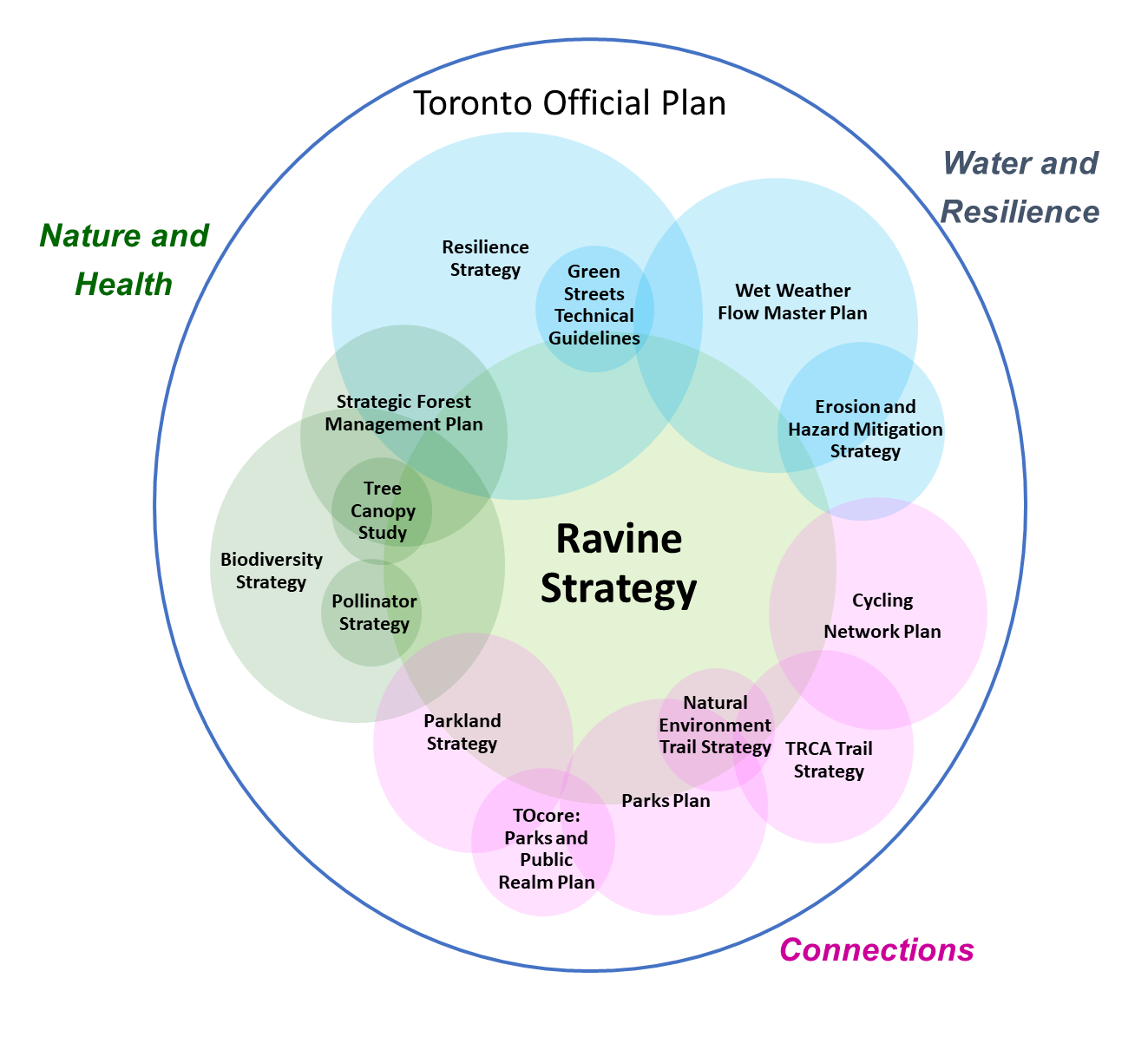Venn diagram showing how the Ravine Strategy overlaps with other City of Toronto strategies. All of the strategies fall within the Official Plan. The Ravine Strategy is in the center of the diagram touching all of the other strategies and plans. Shown in green are strategies related to nature and health: Strategic Forest Management Plan, Biodiversity Strategy, Tree Canopy Study, and Pollinator Strategy. Shown in blue are strategies related to water and resilience to climate change: Resiliency Strategy, Wet Weather Flow Master Plan, Erosion and Hazard Mitigation Strategy, and Green Streets Technical Guidelines. Shown in pink are strategies related to connections: Parkland Strategy, Parks Plan, TOcore: Downtown Parks and Public Realm Plan, Natural Environment Trail Strategy, TRCA Trail Strategy, and Cycling Network Plan