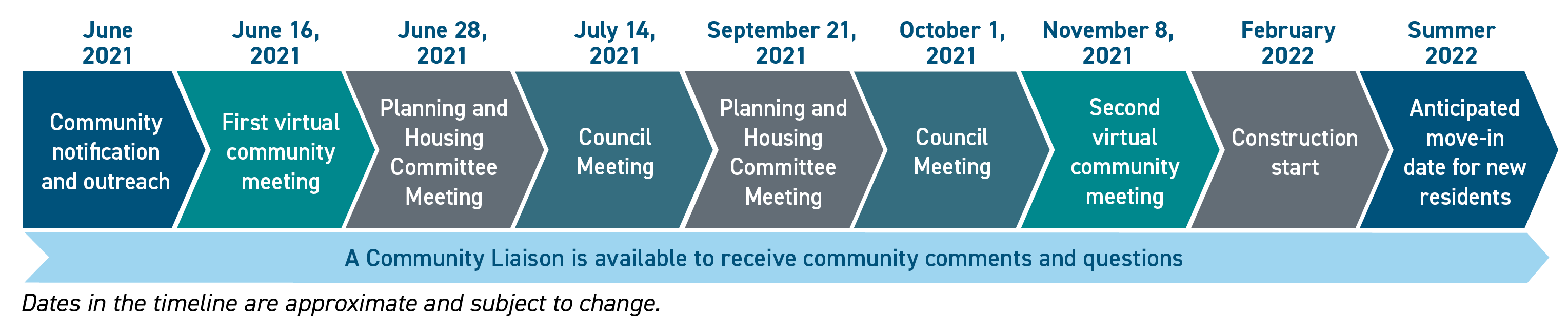 This image shows a timeline for the project - starting in June 2021 with community notification and outreach, first virtual community meeting, and the first Planning and Housing Committee meeting. The second virtual community meeting took place in November 2021. Construction start is scheduled for February 2022 and in summer 2022, new residents are expected to move in. 