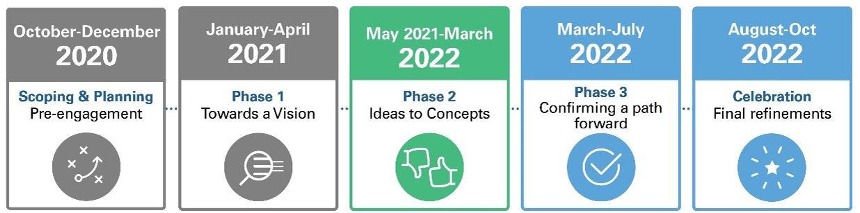 Five boxes depicting the timeline. From left to right: October to December 2020: Scoping and Planning, pre-engagement (colour, grey); January to April 2021: Phase 1, towards a vision (colour, grey); May 2021 to March 2022: Phase 2, ideas to concepts (colour, green); March to July 2022: Phase 3, confirming a path forward (colour, blue); August to October 2022: Celebration, final refinements (colour, blue)