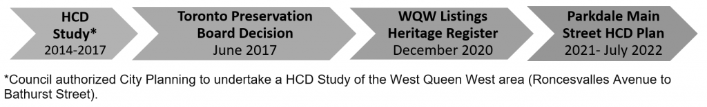 Diagram illustrating the four major phases of the Parkdale Main Street HCD Plan