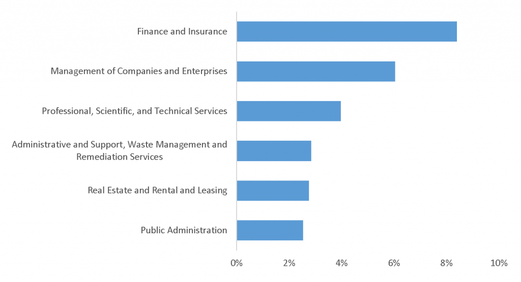 Work-from-Home Employment Extended Survey Response by NAICS Sector 2021. The chart shows the percentage of work-from-home employment by major NAICS sector. In 2021, Finance and Insurance led with the most work-from-home reported, followed by Management of Companies and Enterprises.