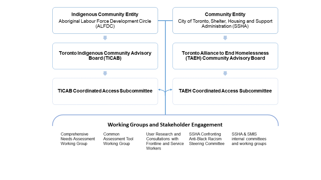 chart outlining working groups and stakeholder engagement