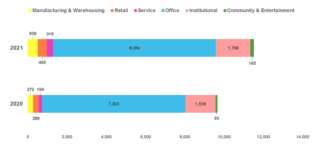 Annual Change in Establishments Reporting Work-From-Home Employment by Sector: The bar chart shows that average work from home was led by the Office category, followed by Institutional. Community and Entertainment reported the lowest average work from home.