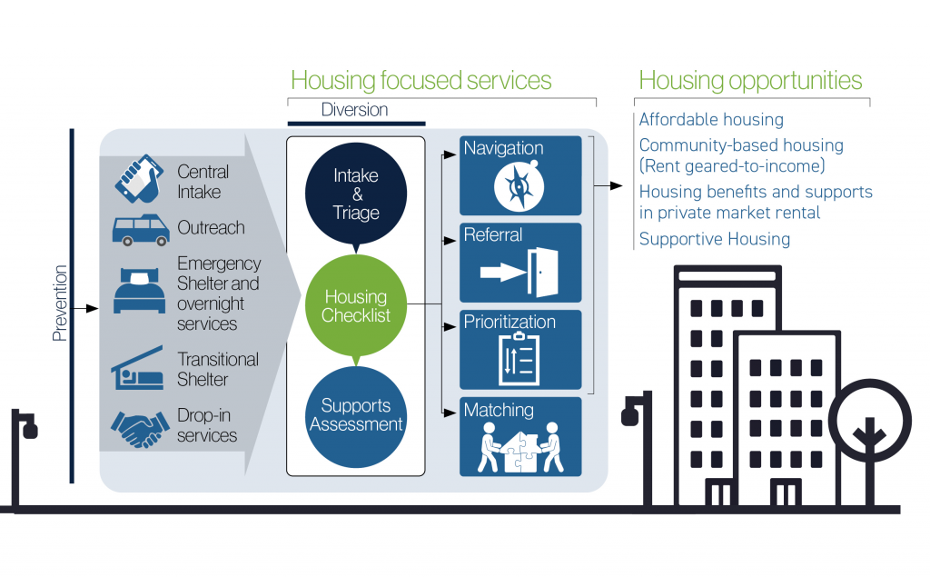 process graphic outlining types of intake, housing focused services and housing opportunities