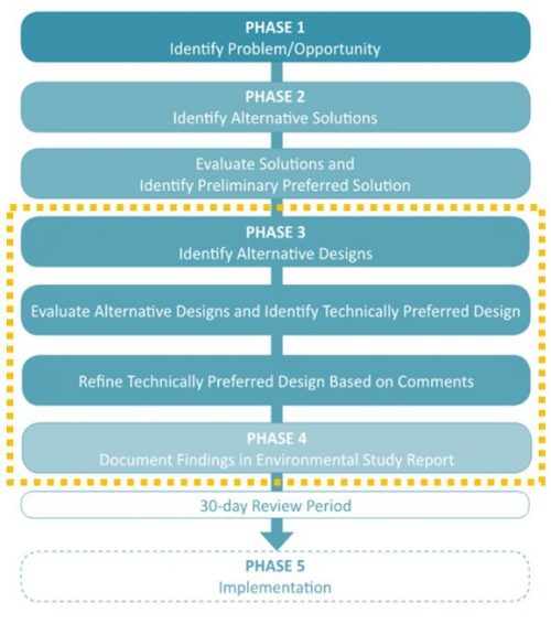 Above diagram shows the Municipal Class Environmental Assessment process. Phases 3 and 4 are being completed as part of this current study.