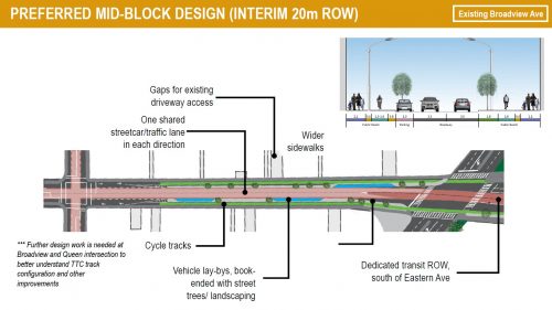 Preferred interim Mid-Block design for existing Broadview Avenue, Queen Street to Eastern Avenue (20m ROW)
