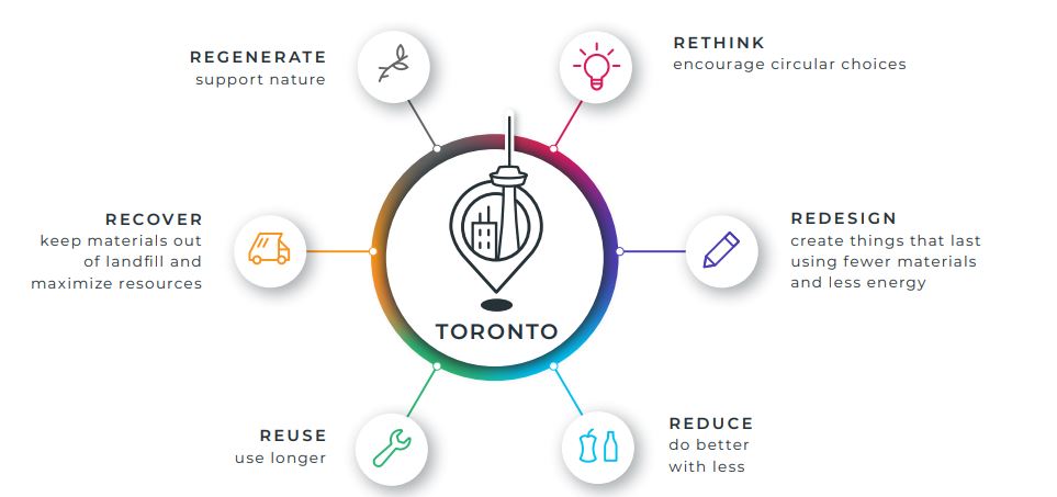 Circle with Toronto in the middle and icons and words around it. The lightbulb icon is paired with the heading rethink and the words encourage circular choices. The pencil icon is paired with the heading redesign and the words create things that last using fewer materials and less energy, the apple core and bottle icon is paired with the heading reduce and the words do better with less, the wrench icon is paired with the heading reuse and the words use longer, the Truck icon is paired with the heading recover and the words keep materials out of landfill, and the leaves ona branch icon is paired with the heading regenerate and the words support nature. with the heading rethink - encourage circualr choices , pencil icon with the words