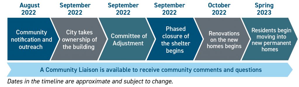 This graph shows the expected project timeline (approximate and subject to change)) which includes community notification and outreach in August 2022, City taking ownership of the building in September 2022, Committee of Adjustment in September 2022, beginning of the phased closure of the shelter program in September 2022, and beginning of the renovations in October 2022. Residents are expected to begin moving into their new homes in spring of 2023. 