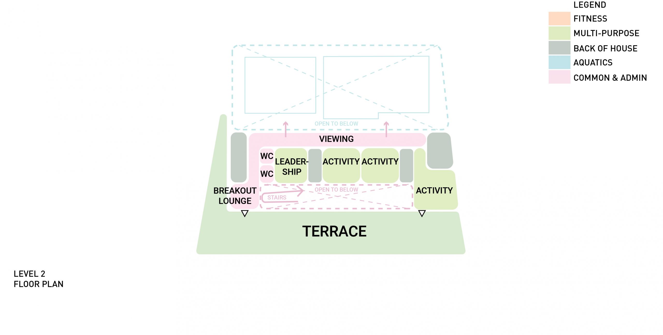 Plan diagram detailing the program relationships at the second floor. An access corridor with viewing into the aquatic hall is at the north. Below the corridor are the activity rooms with views into the atrium space. The atrium itself is booked ended by a breakout lounge and activity space which both provide access to an outdoor terrace at the south.