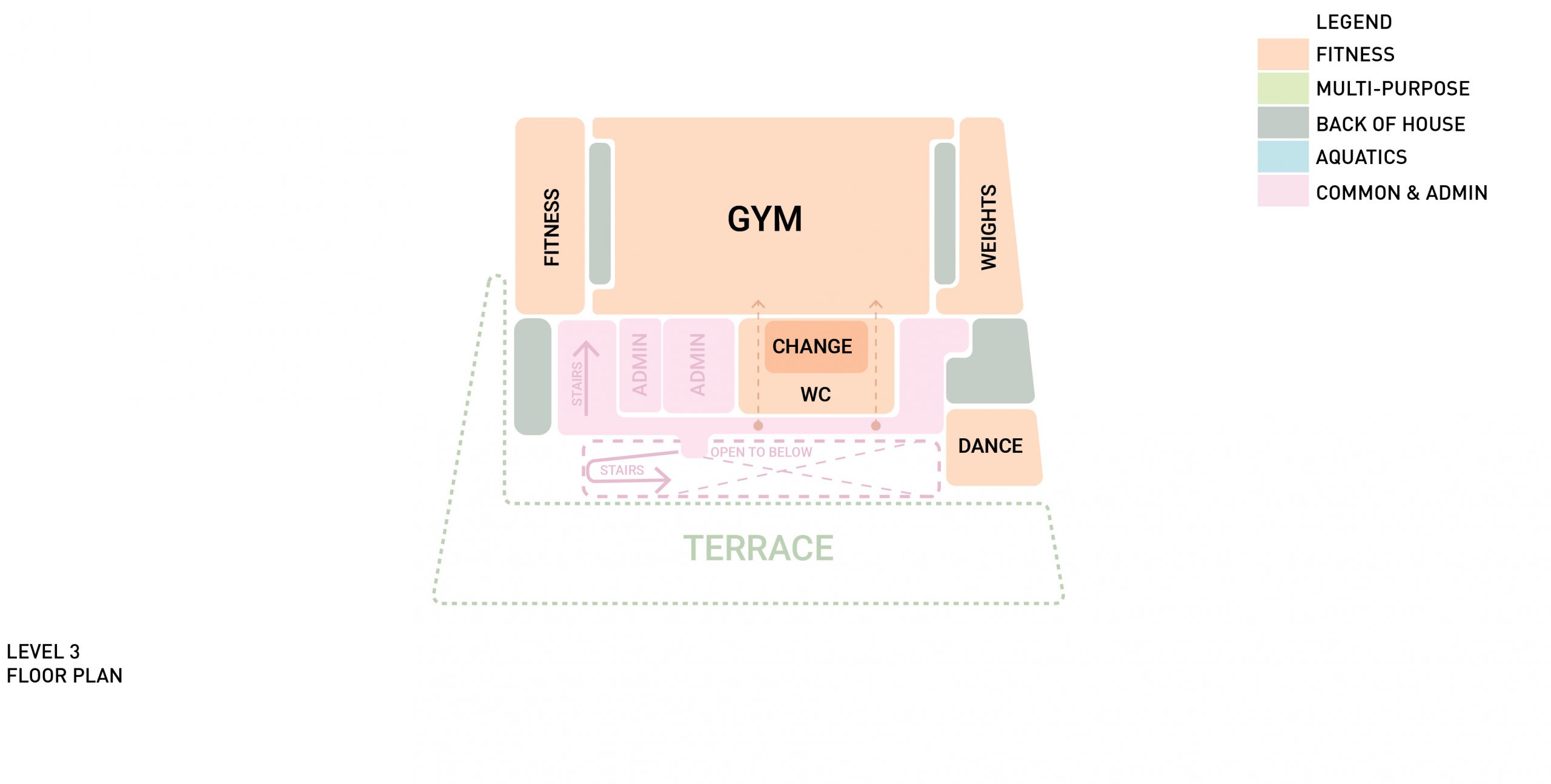 lan diagram detailing the program relationships at the third floor. The north portion contains a fitness room on the left, a weight room on the right with the gym in the center which can be accessed off a central corridor or through the change rooms. This level also contains admin spaces and a dance room at the south east corner that has views back into the atrium.