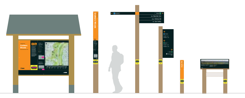 Diagram of the natural environment trail wayfinding sign family, which includes six products designed to orient trail visitors through identification and by providing direction and site interpretation. One of the products include trail maps. All of the products are mounted on wood posts or structures and feature orange header panels.