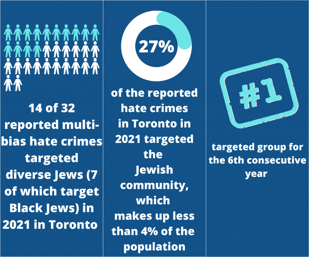 Pictograph expressing 14 of 32 reported multi-bias hate crimes targeted diverse Jews in 2021 in Toronto. Seven of them were black Jews • 27 percent of the reported hate crimes in Toronto in 2021 targeted the Jewish community, which makes up less than 4% of the total population. • Jews are the number one targeted group for the 6th consecutive year in a row for hate crimes reported in Toronto 