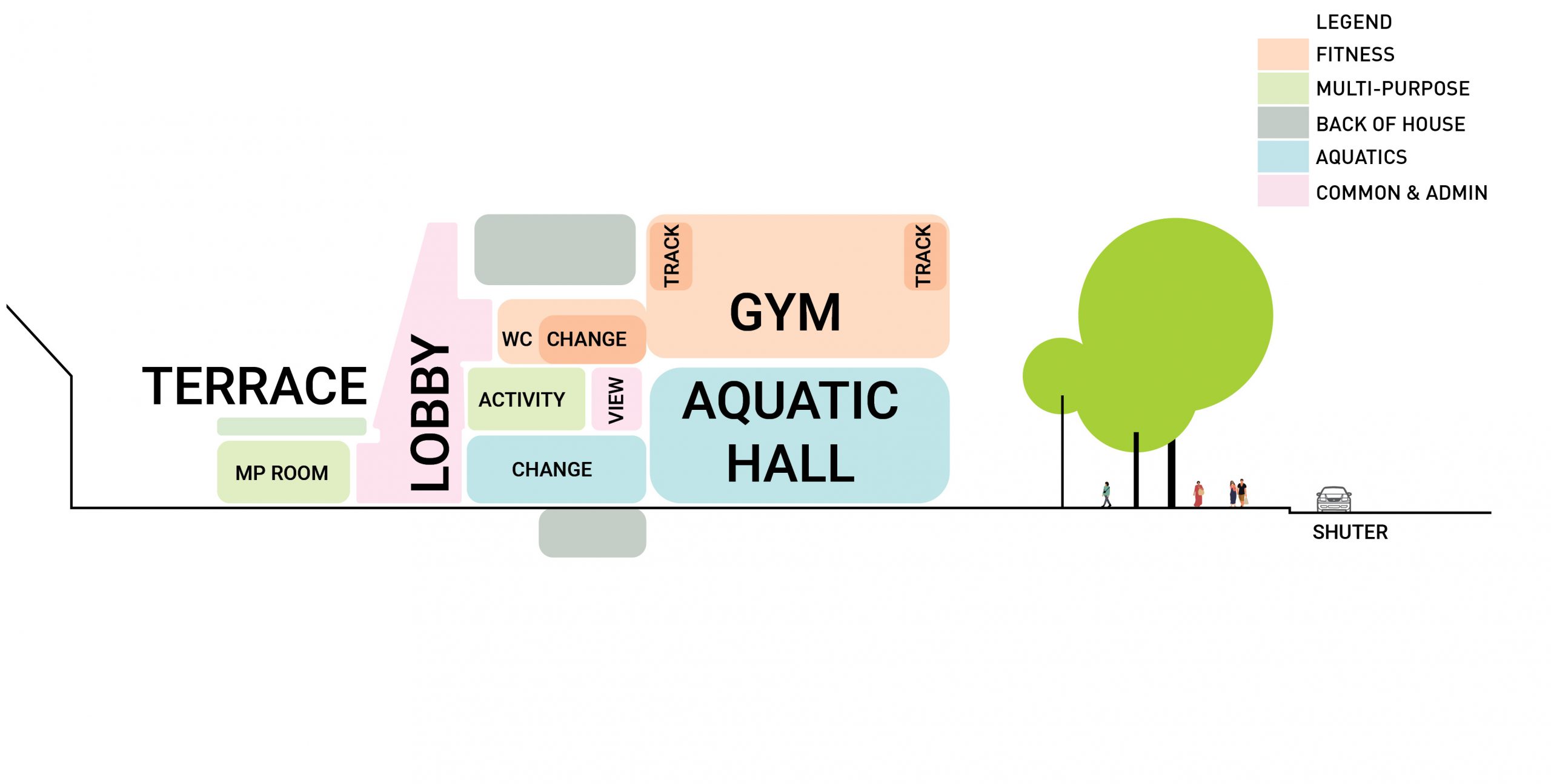 Section diagram showing the program relationships relative to Shuter and the existing Moss Park Arena. The right hand side of the building shows the aquatic hall on the ground floor with the gym and track stacked on top. Changerooms and activity rooms are adjacent and separated from the ground floor multi-purpose rooms by a 4 storey atrium.