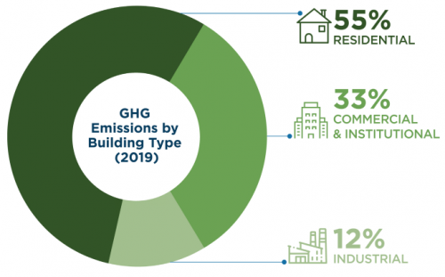 Infographic showing the amount of Green House Gas emissions by building type for 2019. Residential: 55%; Commercial & Institutional: 33%; Industrial: 12%