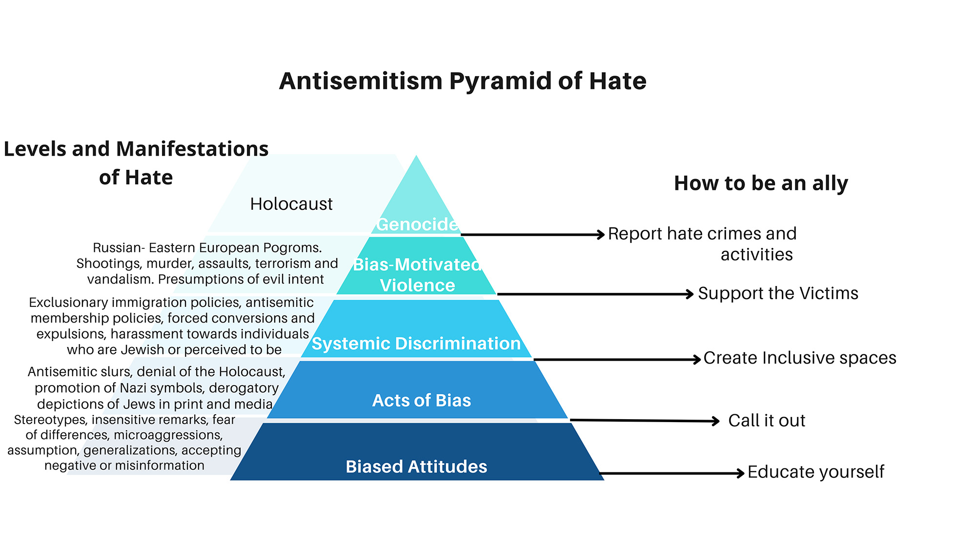 Five level Antisemitism Pyramid of Hate including Levels and Manifestations of Hate and How to be an ally.Level one genocide examples holocaust, report crimes and activities. Level two Bias-motivated violence examples Russian- Eastern European Pogroms. Shootings, murder, assaults, terrorism and vandalism. Presumptions of evil intent. Support the victims. Level three, Systemic Discrimination examples, Exclusionary immigration policies, antisemitic membership policies, forced conversions and expulsions, and harassment towards individuals who are Jewish or perceived to be. Create inclusive spaces. Level four Acts of Bias examples, antisemitic slurs, denial of the Holocaust, promotion of Nazi symbols, and derogatory depictions of Jews in print and media. Call it out. Level 5 Biased attitudes, examples Stereotypes, insensitive remarks, fear of differences, macroaggressions, assumptions, generalizations, accepting negative or misinformation. Educate yourself 