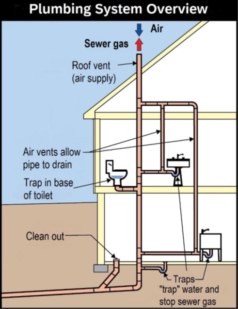 A diagram of a building/home plumbing system showcasing water in the u-bend of toilets and sinks traps to prevent sewer gas entering homes/buildings, air vents allowing pipes to drain, rough-ins that should be cleaned out and roof vent.