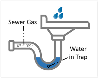 A diagram of a plumbing trap with water poured down the drain in preparation for the smoke testing process.