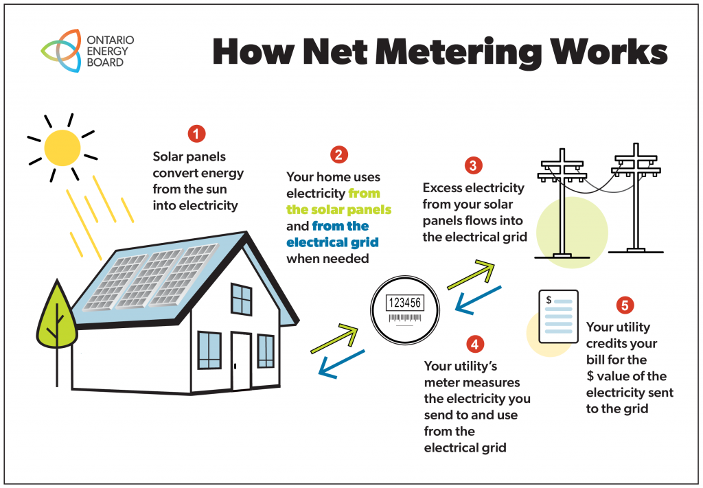 Infographic describing net metering process where excess energy from solar installation is fed into the grid in exchange for credits on the utility bill.