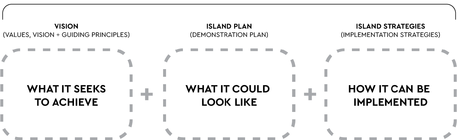 Diagram illustrates the Master Plan framework using three boxes. The first box reads “What it seeks to achieve” with “Vision (Values, Vision + Guiding Principles)” above it. The second box reads “What it could like look like” with “Island Plan (Demonstration Plan)” above it. The third box reads “How it can be implemented” with “Island Strategies (Implementation Strategies)” above it.