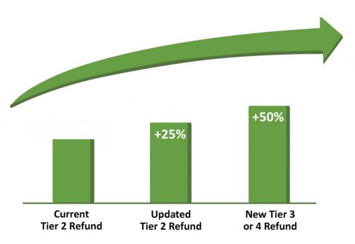 The bar graph shows the DC Refund increases adopted by City Council in 2022 for TGS Version 3 or later projects: a 25% increase for the Tier 2 Refund and a 50% increase for Tier 3 or 4 near zero emissions projects.