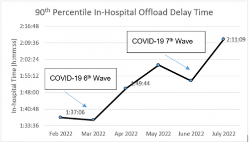 Image of 90th percentile in-hospital offload delay time. While we aim to provide fully accessible content, there is no text alternative available for some of the content on this site. If you require alternate formats or need assistance understanding any of our content, please contact us at 416-392-8673 or at cmofeedback@toronto.ca.