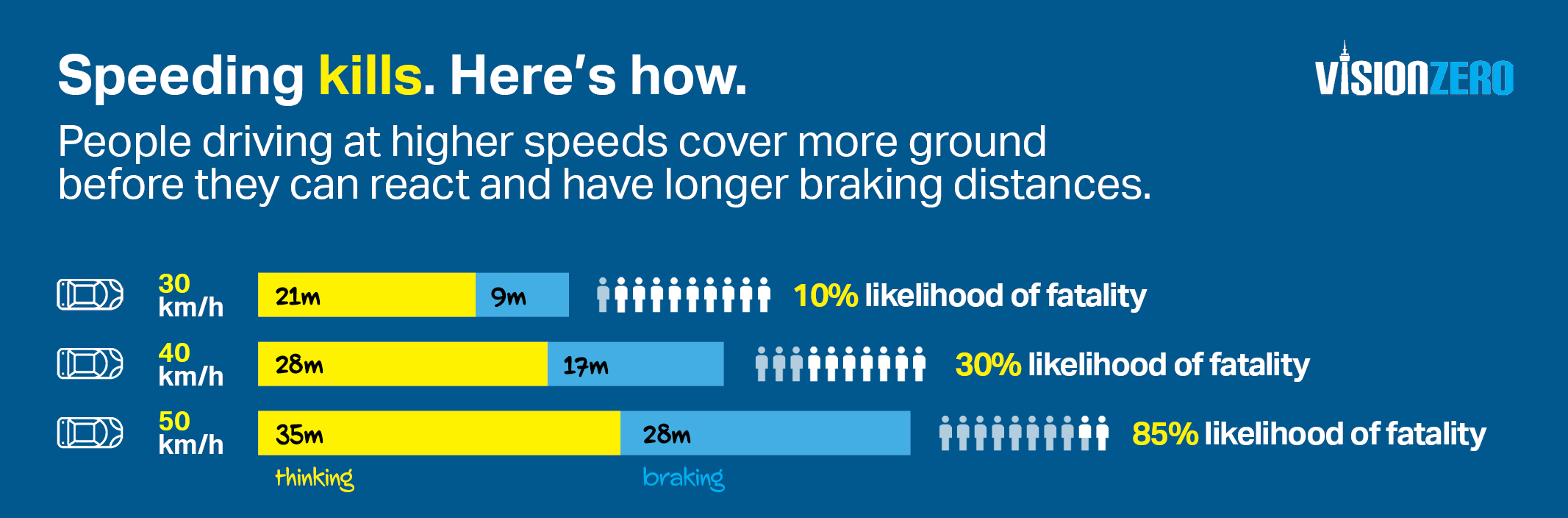 infographic describing how people driving at higher speeds cover more ground before they can react and have longer braking distances. Infographic features three sets of cars traveling at various speeds and the corresponding likelihood of fatality.