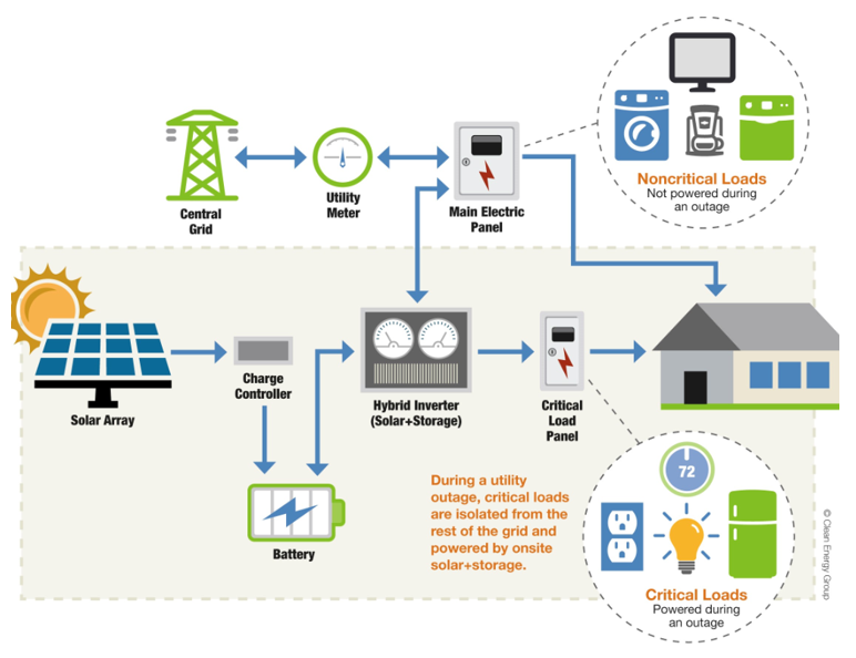 Infographic showing how solar plus storage systems work.