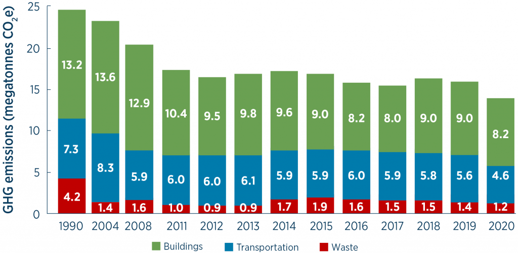 ) Bar chart depicting Toronto’s year-over-year community-wide sector-based GHG emissions in key sectors from 1990 to 2020. Over this period, buildings sector emissions declined from 13.2 to 8.2 MT CO2e, transportation sector emissions declined from 7.3 to 4.6 MT CO2e, and waste sector emissions declined from 4.2 to 1.2 MT CO2e.