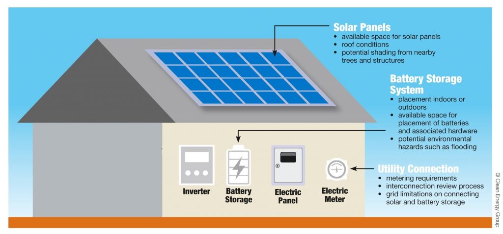 A house with solar panels on the roof and battery storage unit mounted on the wall in addition to an inverter, electrical panel ad an electric meter. The images lists factors that need to considered. Solar panels: available space for solar panels, roof conditions, potential shading from nearby, trees and structures. Battery Storage System: placement indoors or outdoors, available space for placement of batteries and associated hardware, potential environmental hazards such as flooding. Utility Connection: metering requirements, interconnection review process, grid limitations on connecting solar and battery storage.