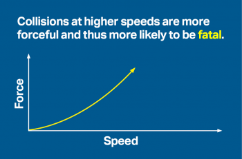 A line chart that shows how collisions at higher speeds are more forceful and thus more likely to be fatal. The line in the chart shows how force increases when speed increases.
