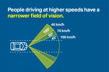 An infographic showing how people driving at higher speeds have a narrower field of vision. The infographic is showing a car with a field of vision divided into segments based on the speed of the vehicle.