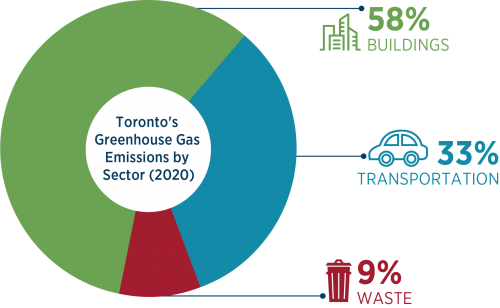 • Pie chart showing Toronto's community-wide sector-based GHG emissions by sector (2020). Buildings account for 58 per cent of community-wide emissions, transportation 33 per cent, and waste nine per cent.