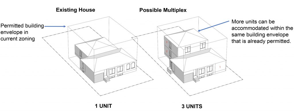 Diagram of an existing house and a possible multiplex design, showing that three units can fit into the permitted building envelope of the existing zoning.