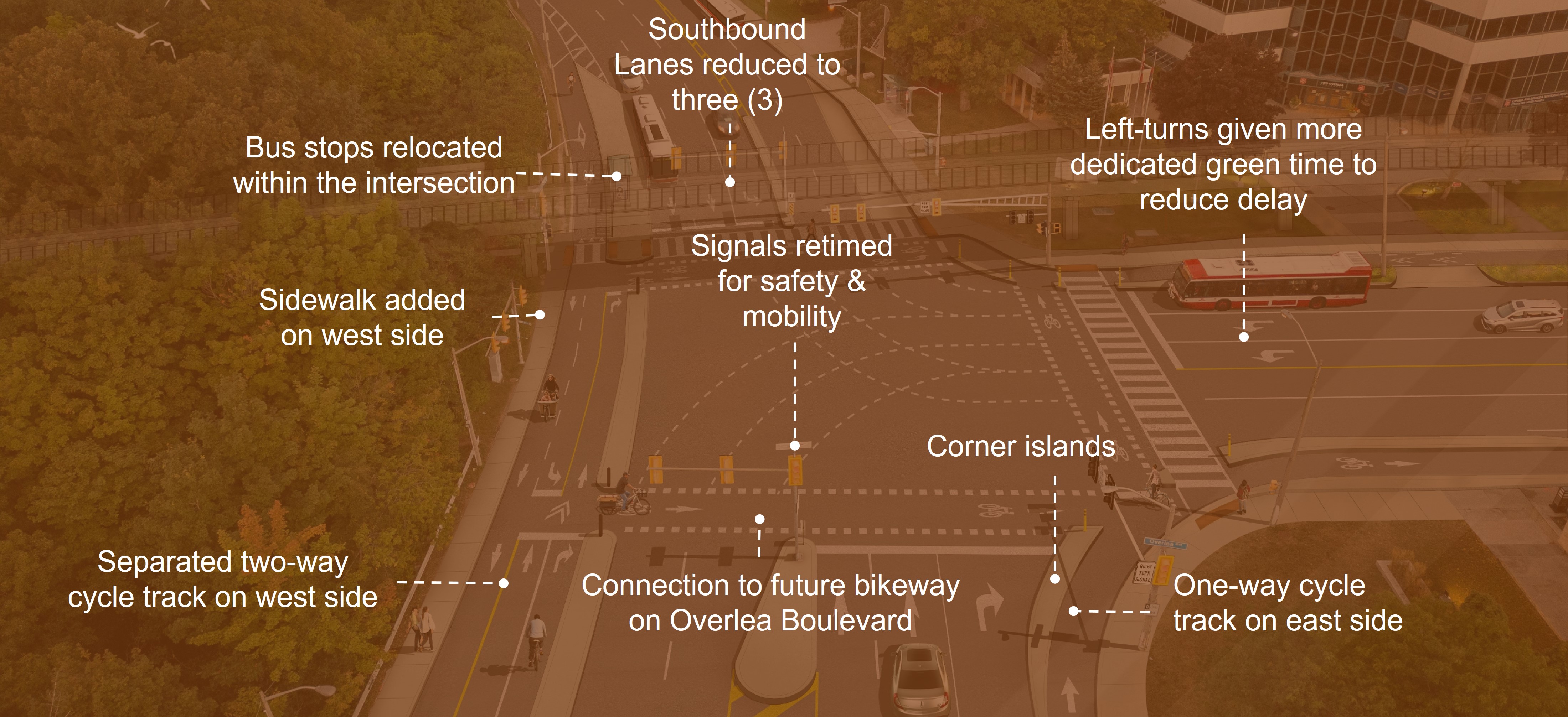 Labels pointing to areas of concern on the aerial view of the artistic rendering of the proposed design at Millwood Road and Overlea Boulevard.