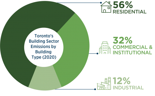 Infographic showing the amount of Green House Gas emissions by building type for 2020. Residential: 56%; Commercial & Institutional: 32%; Industrial: 12%