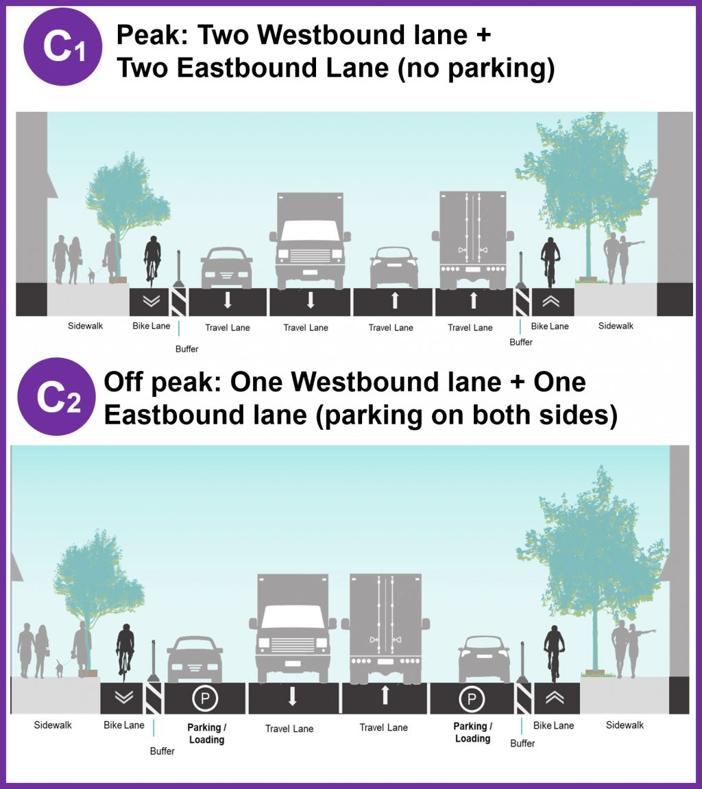 Image showing the proposed cross section between Oakwood Avenue and Bathurst Street. Proposed configuration between Oakwood Avenue and Bathurst Street includes two westbound motor vehicle lanes, two eastbound motor vehicle lanes during the peak (7 a.m. to 9 a.m. and 4 p.m. to 7 p.m. Monday to Friday), off peak parking on both sides of the street and uni-directional cycle tracks with various buffer treatments.