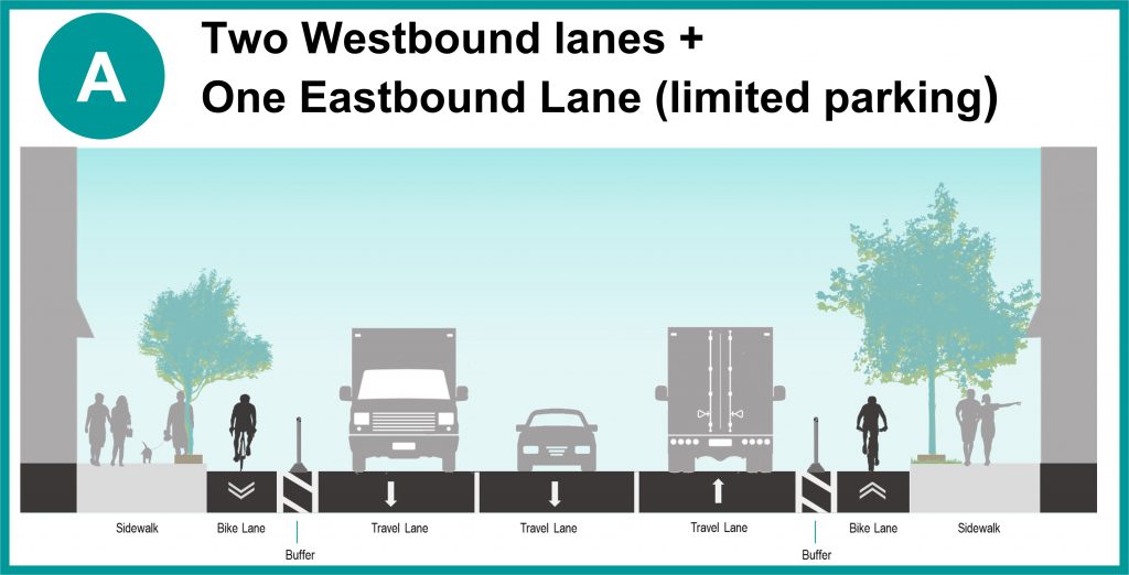 Image showing the proposed cross section between Keele Street and Caledonia Road. Proposed configuration between Keele Street and Caledonia Road includes two westbound motor vehicle lanes, one eastbound motor vehicle lane, limited on-street parking on one side of the street, and uni-directional cycle tracks with various buffer treatments.