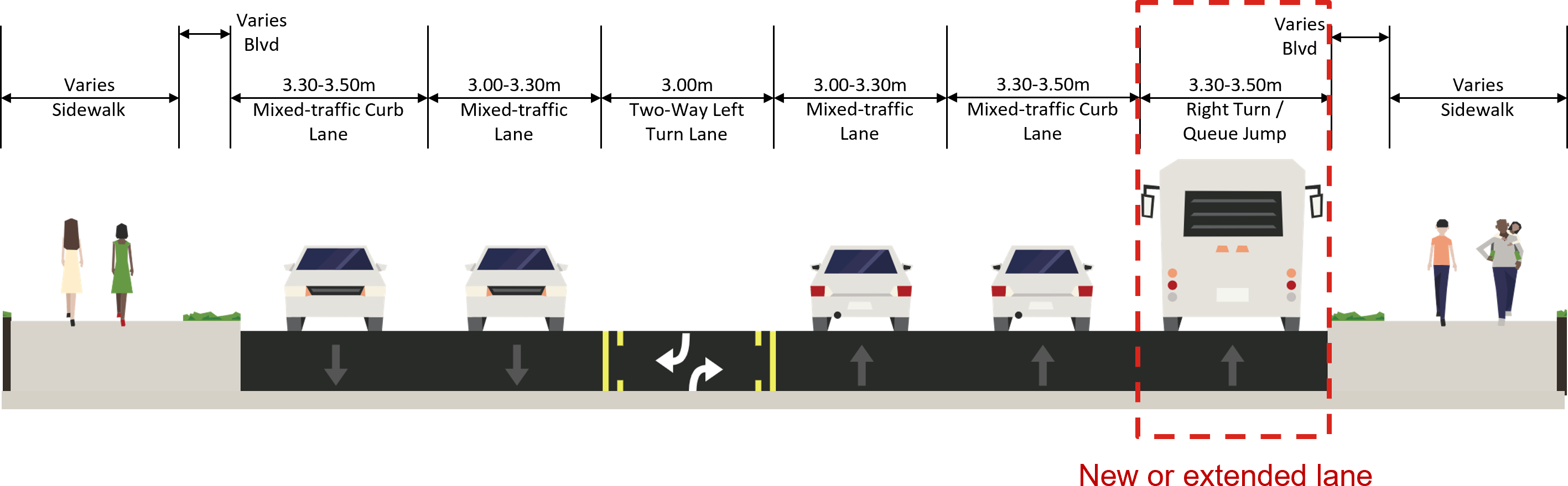 Typical cross-section for Option 5. From left to right: sidewalk, boulevard, mixed-traffic curb lane, mixed-traffic lane, two-way left turn lane, mixed-traffic lane, mixed-traffic curb lane, right turn/queue jump lane, boulevard and sidewalk.