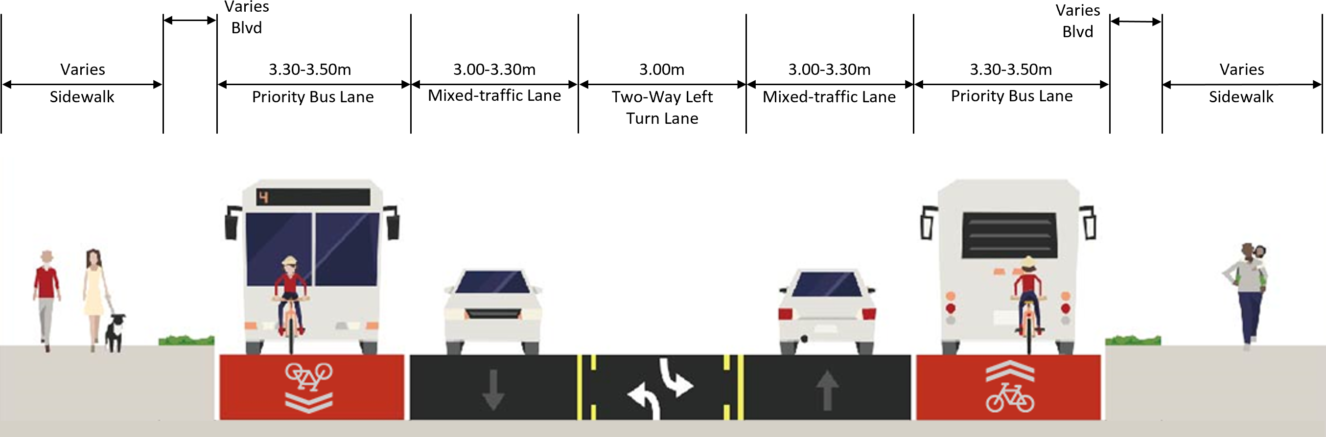 Typical cross-section for Option 3. From left to right: sidewalk, boulevard, priority bus lane painted red, mixed-traffic lane, two-way left turn lane, mixed-traffic lane, priority bus lane painted red, boulevard and sidewalk.