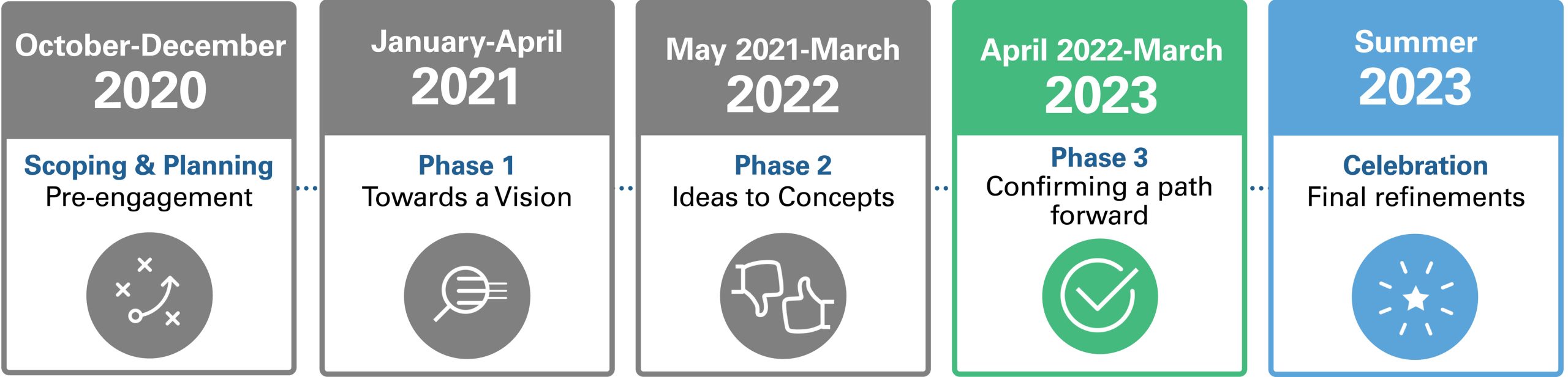 Five boxes depicting the timeline. From left to right: October to December 2020: Scoping and Planning, pre-engagement (colour, grey); January to April 2021: Phase 1, towards a vision (colour, grey); May 2021 to March 2022: Phase 2, ideas to concepts (colour, grey); April 2022 to March 2023: Phase 3, confirming a path forward (colour, green); August to October 2022: Celebration, final refinements (colour, blue)