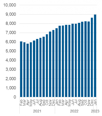 Chart outlining the average nightly occupancy, shelter and overnight service system. Data also in the table below.